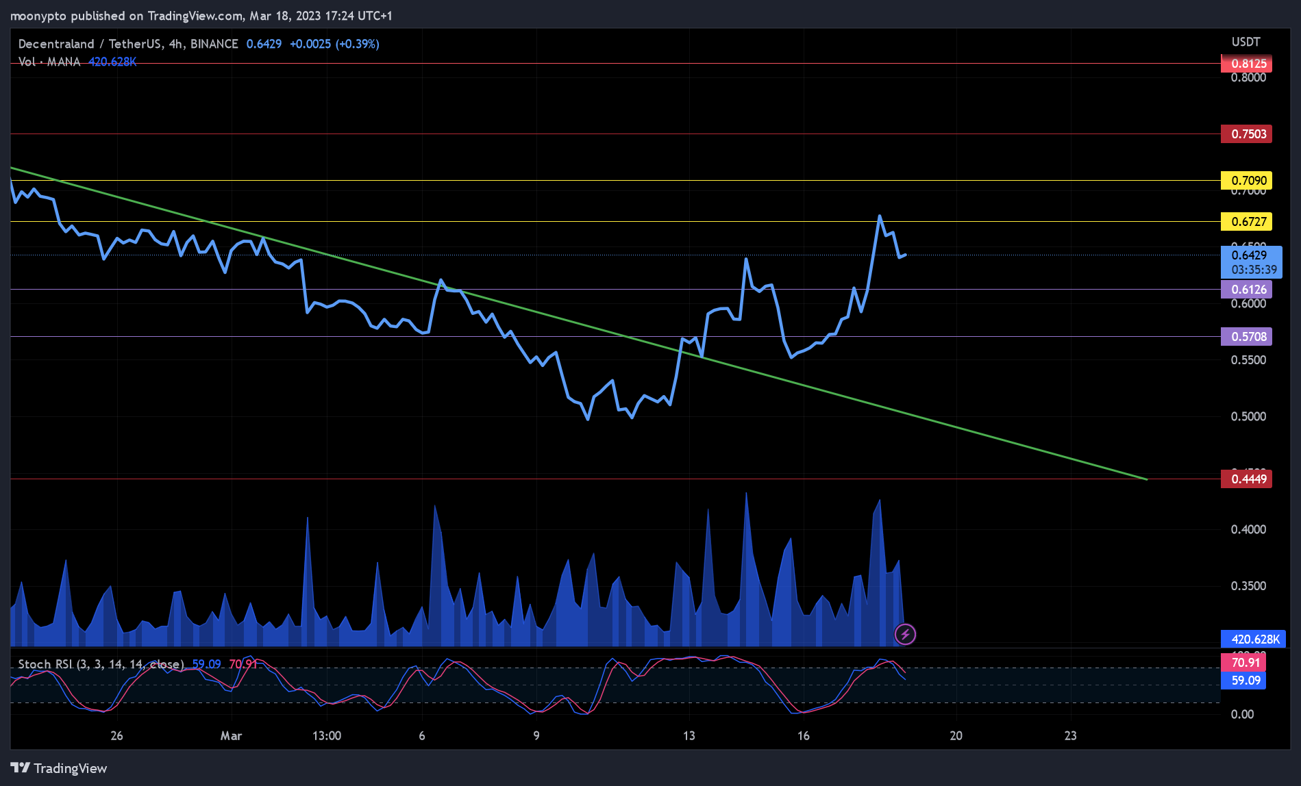 BINANCE:MANAUSDT Chart Image by moonypto