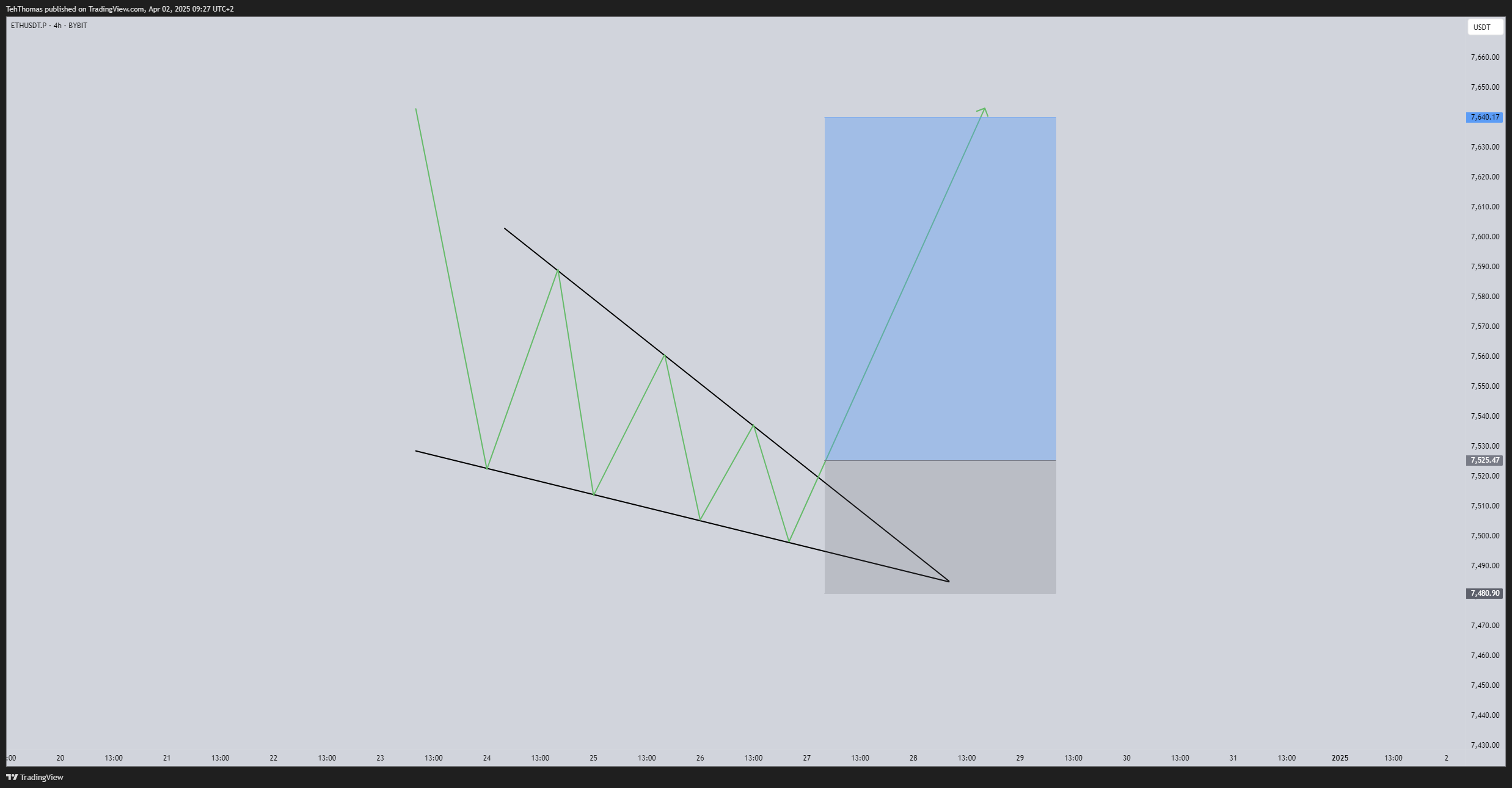 BYBIT:ETHUSDT.P Chart Image by TehThomas