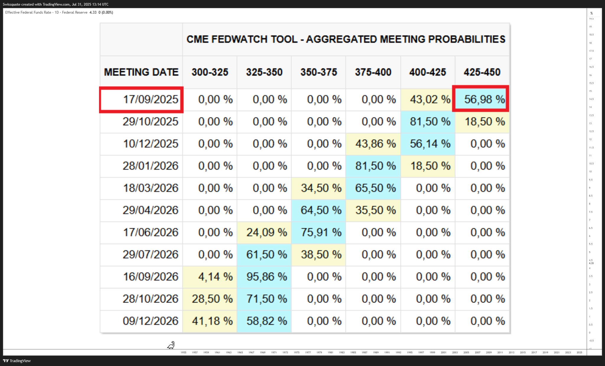 FRED:FEDFUNDS Chart Image by Swissquote