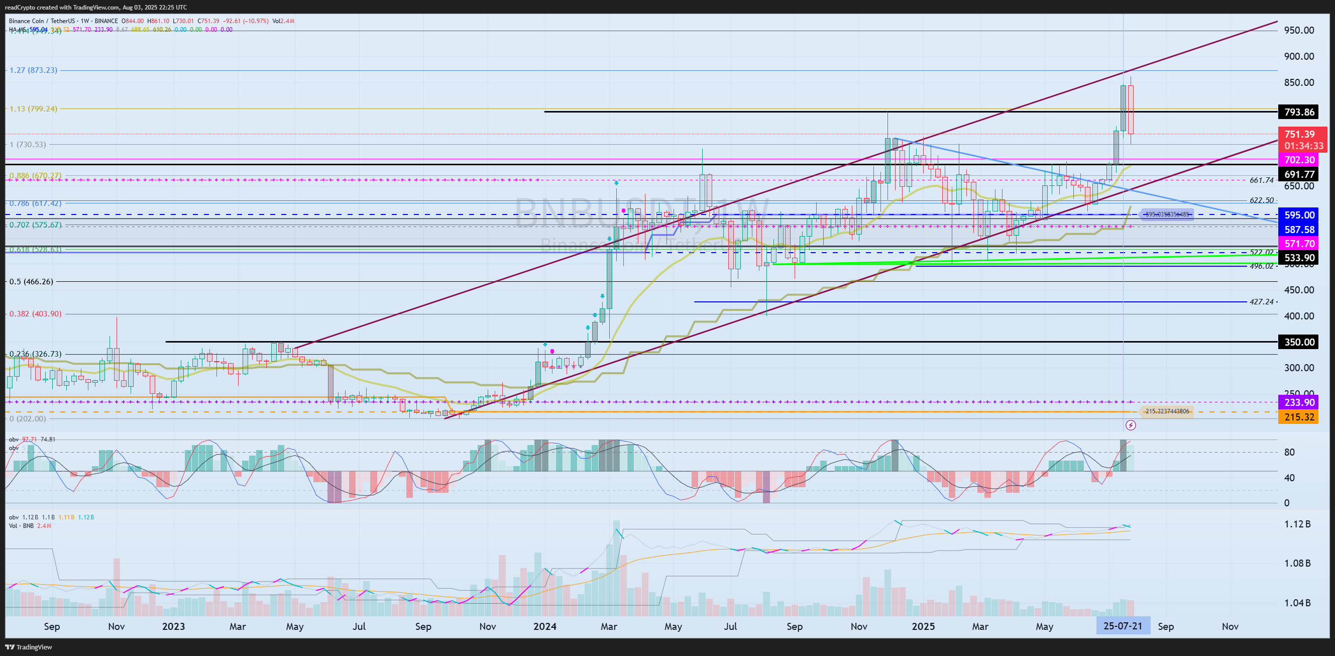BINANCE:BNBUSDT Chart Image by readCrypto