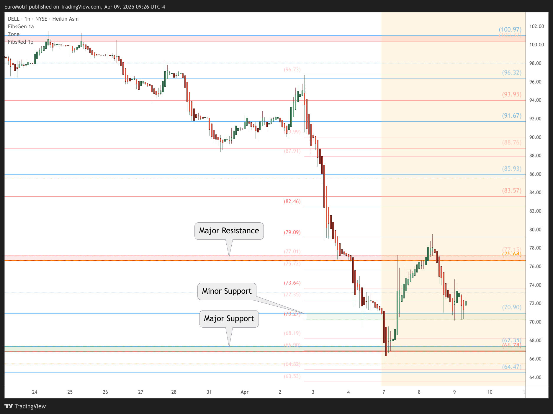 BATS:DELL Chart Image by EuroMotif