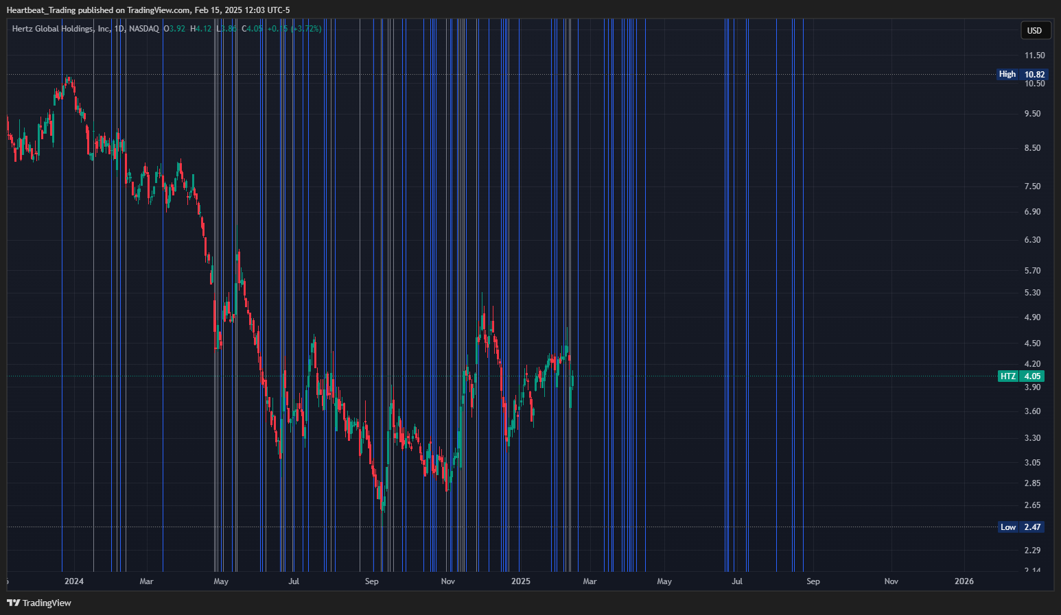 BATS:HTZ Chart Image by Heartbeat_Trading