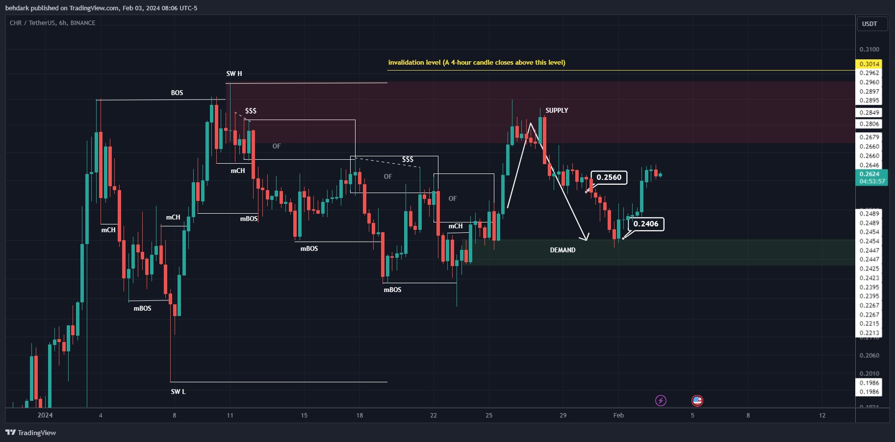 BINANCE:CHRUSDT Chart Image by behdark