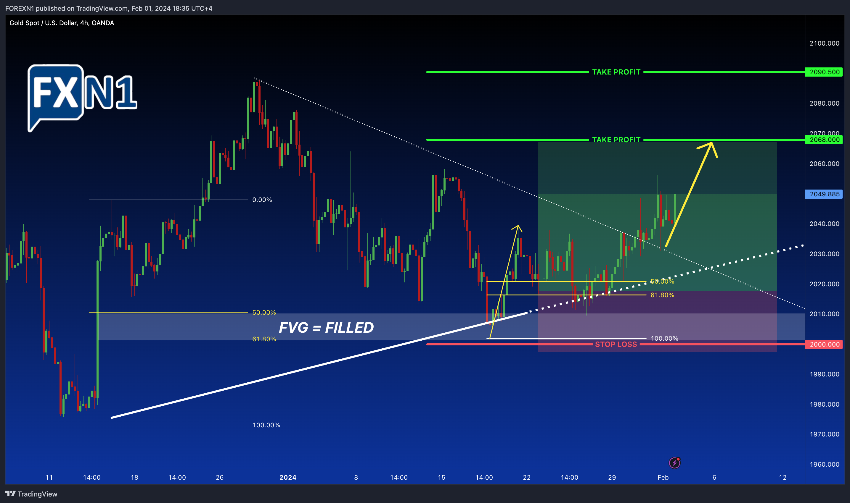 OANDA:XAUUSD Chart Image by FOREXN1
