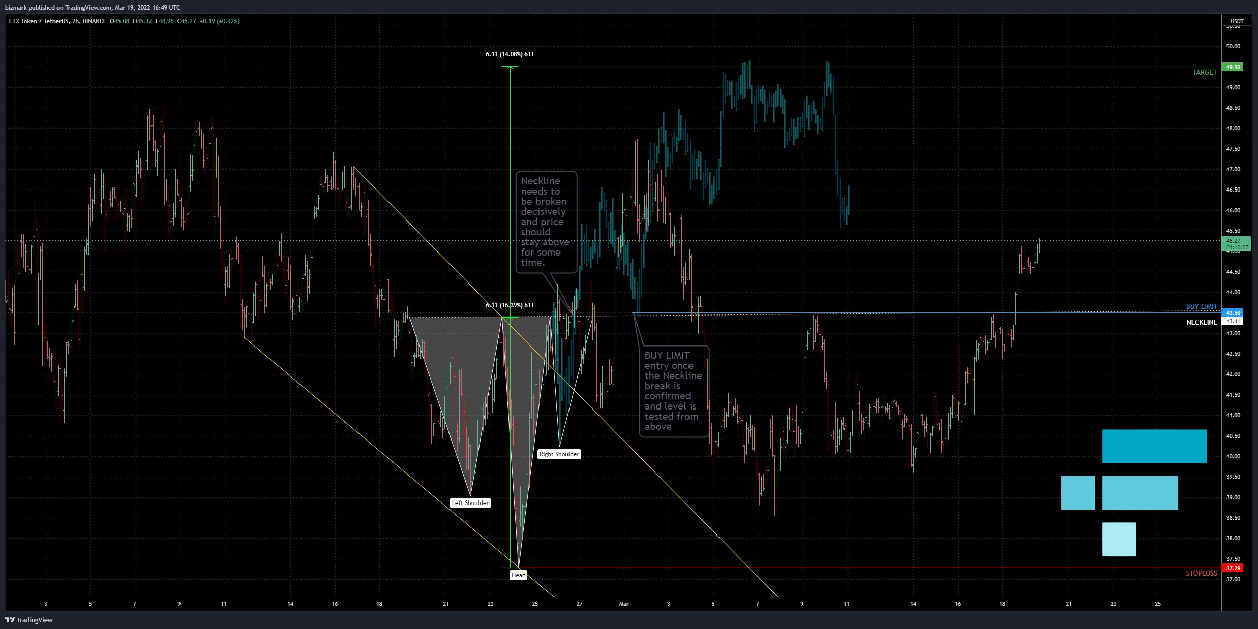 BINANCE:FTTUSDT Chart Image by bizmark