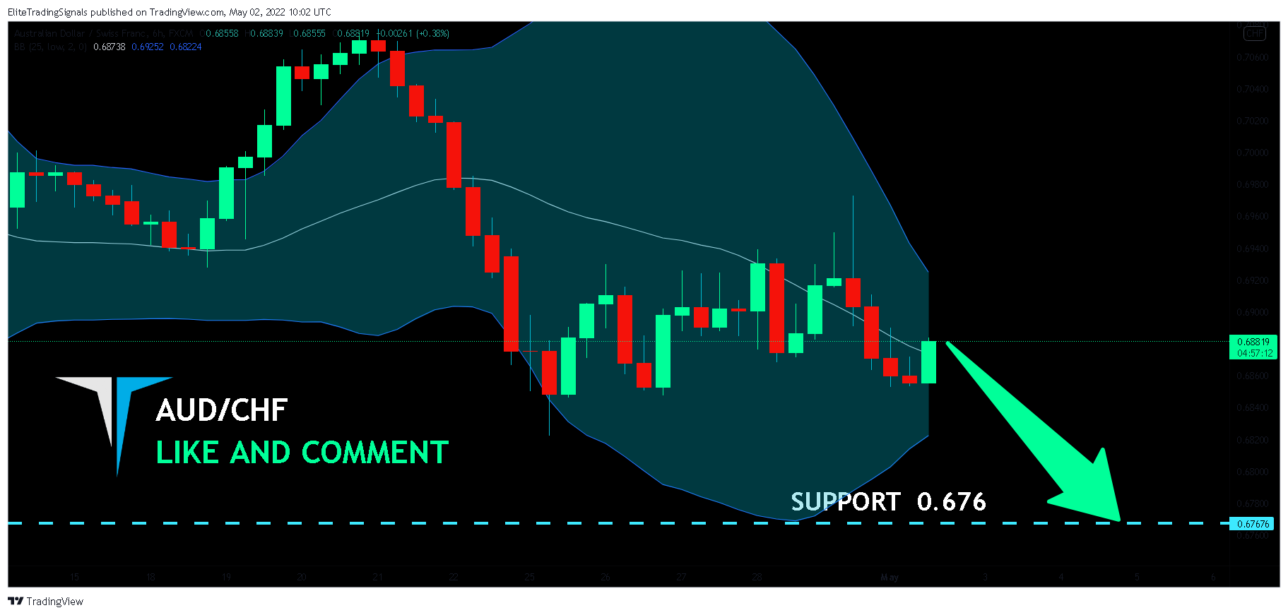 FX:AUDCHF Chart Image by EliteTradingSignals