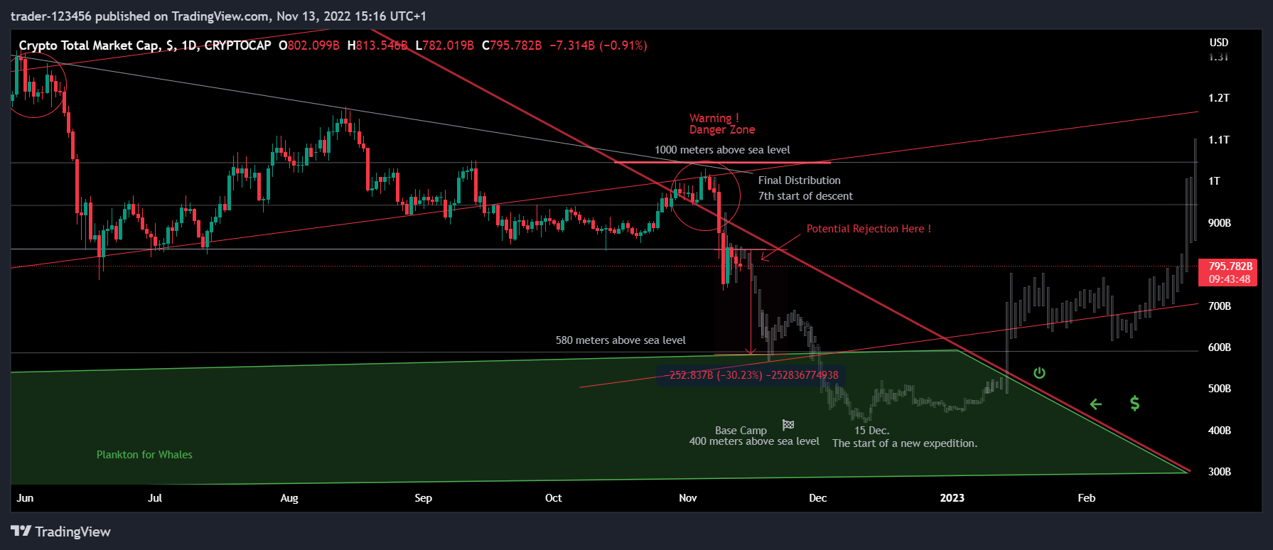 CRYPTOCAP:TOTAL Chart Image by trader-123456