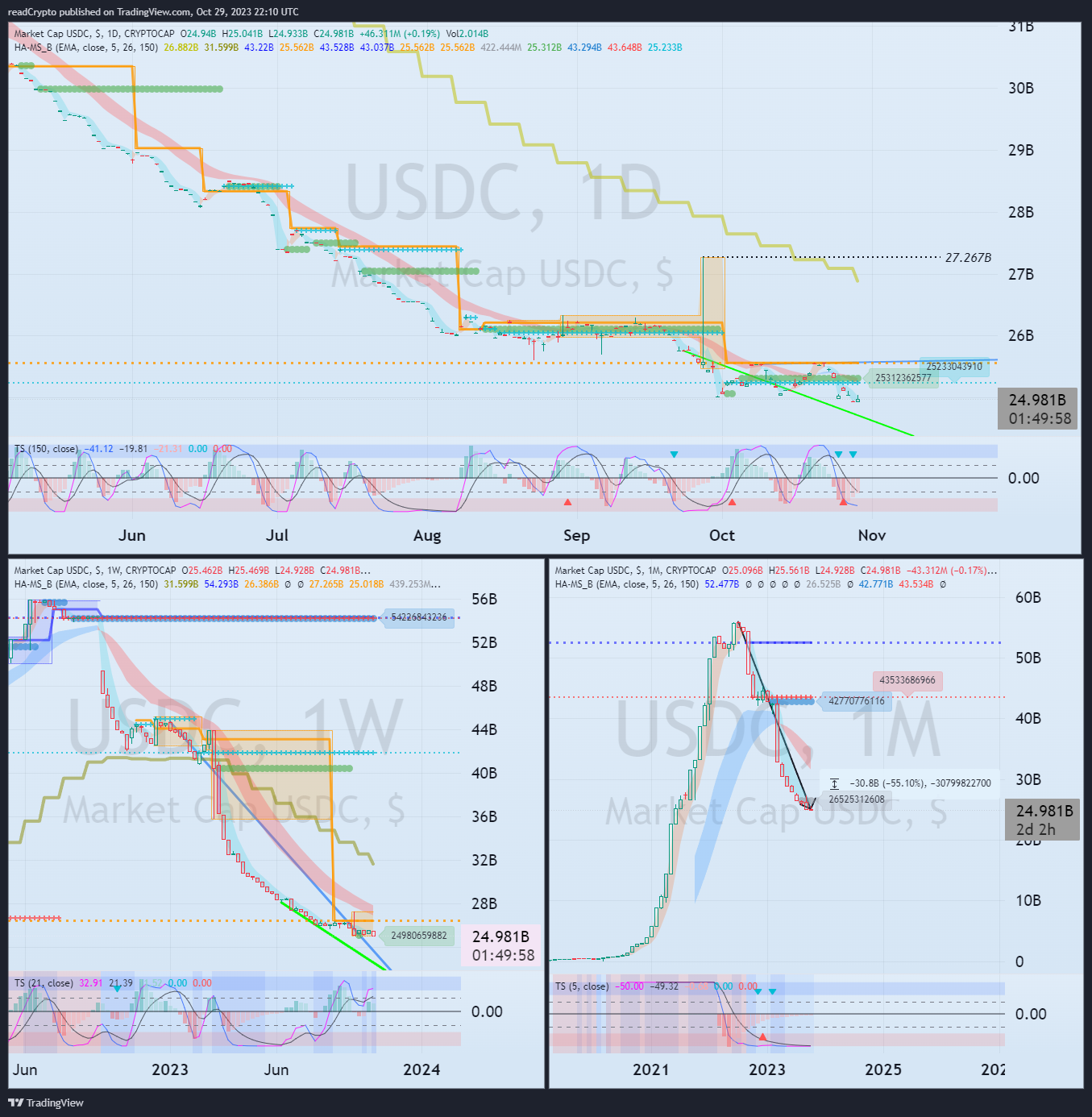 CRYPTOCAP:USDC Chart Image by readCrypto