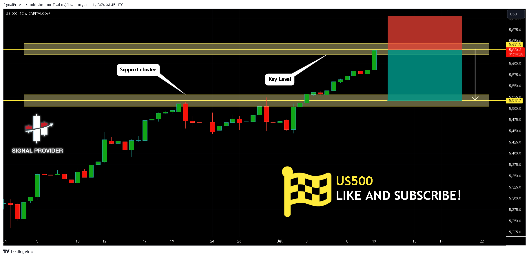 CAPITALCOM:US500 Chart Image by SignalProvider