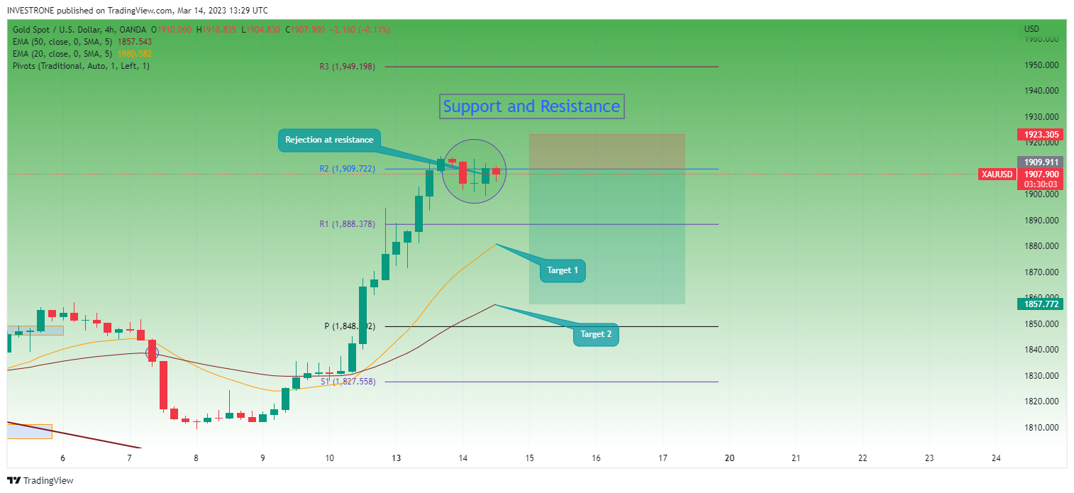 OANDA:XAUUSD Chart Image by INVESTRONE