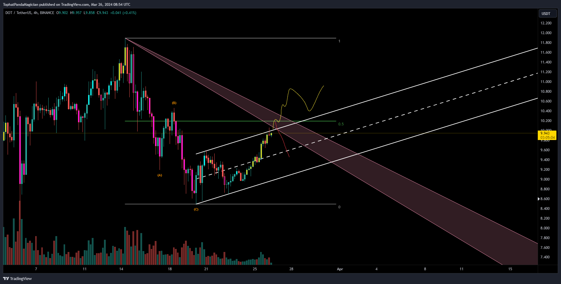 BINANCE:DOTUSDT Chart Image by TophatPandaMagician