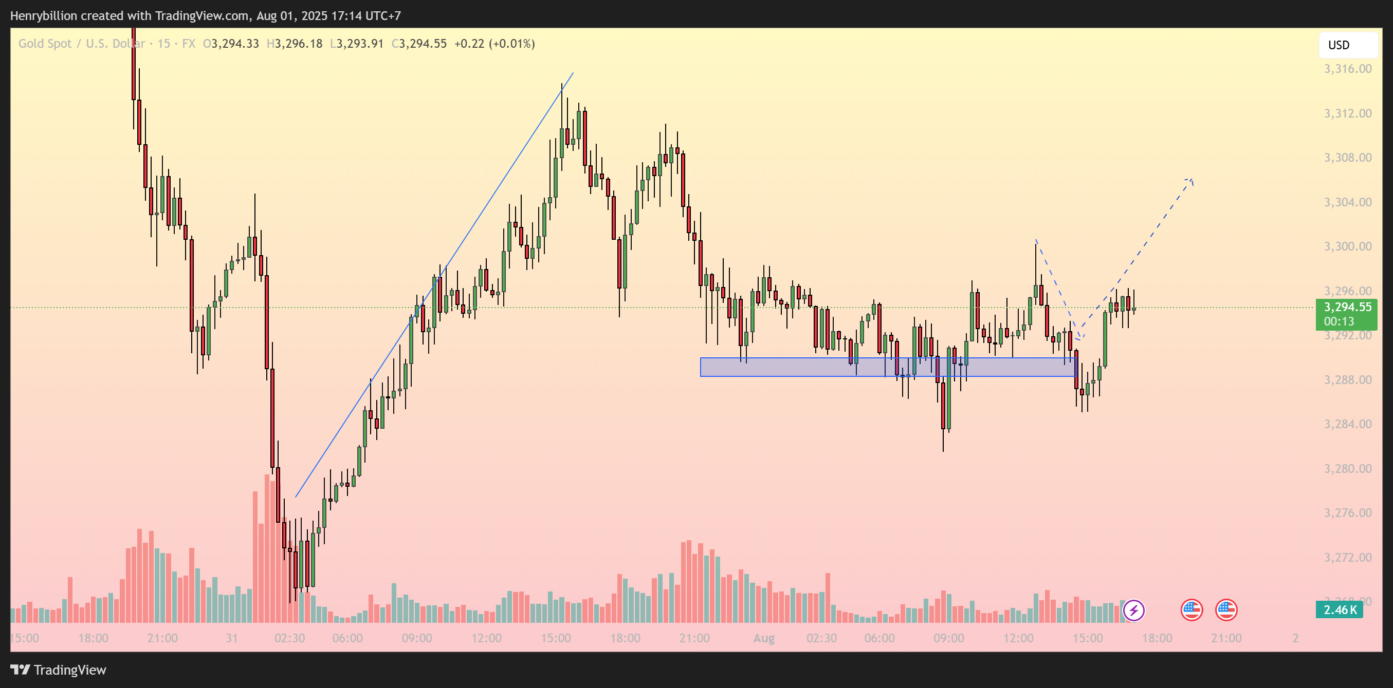 FX:XAUUSD Chart Image by Henrybillion