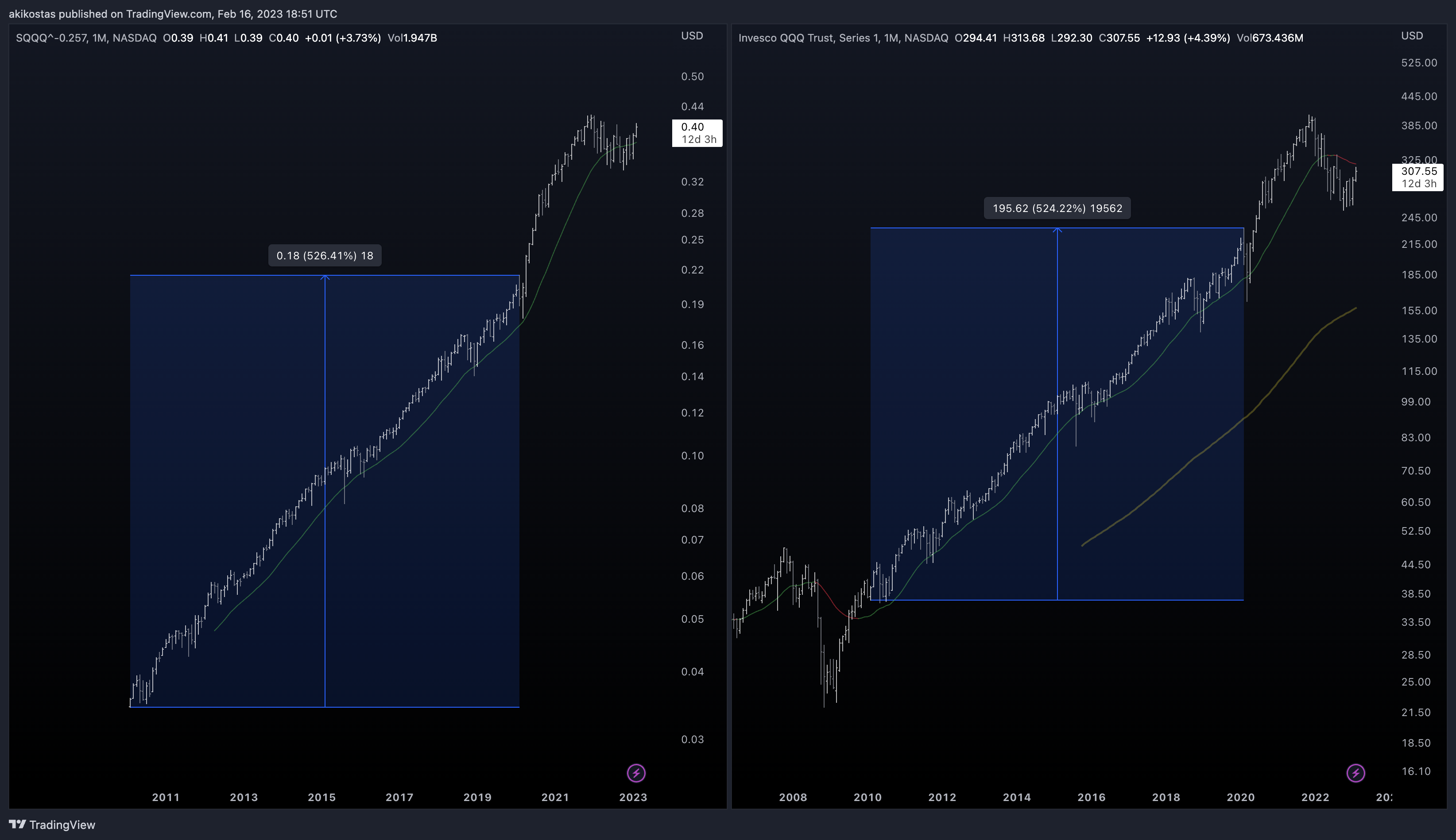 NASDAQ:QQQ Chart Image by akikostas