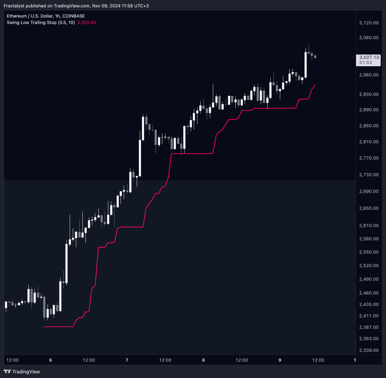 COINBASE:ETHUSD Chart Image by Fractalyst