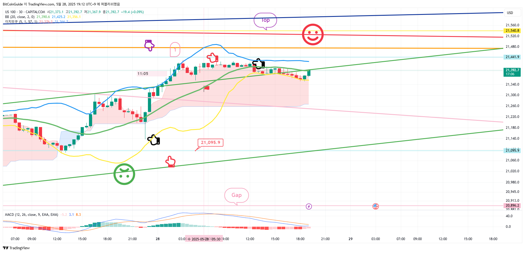 CAPITALCOM:US100 Chart Image by BitCoinGuide