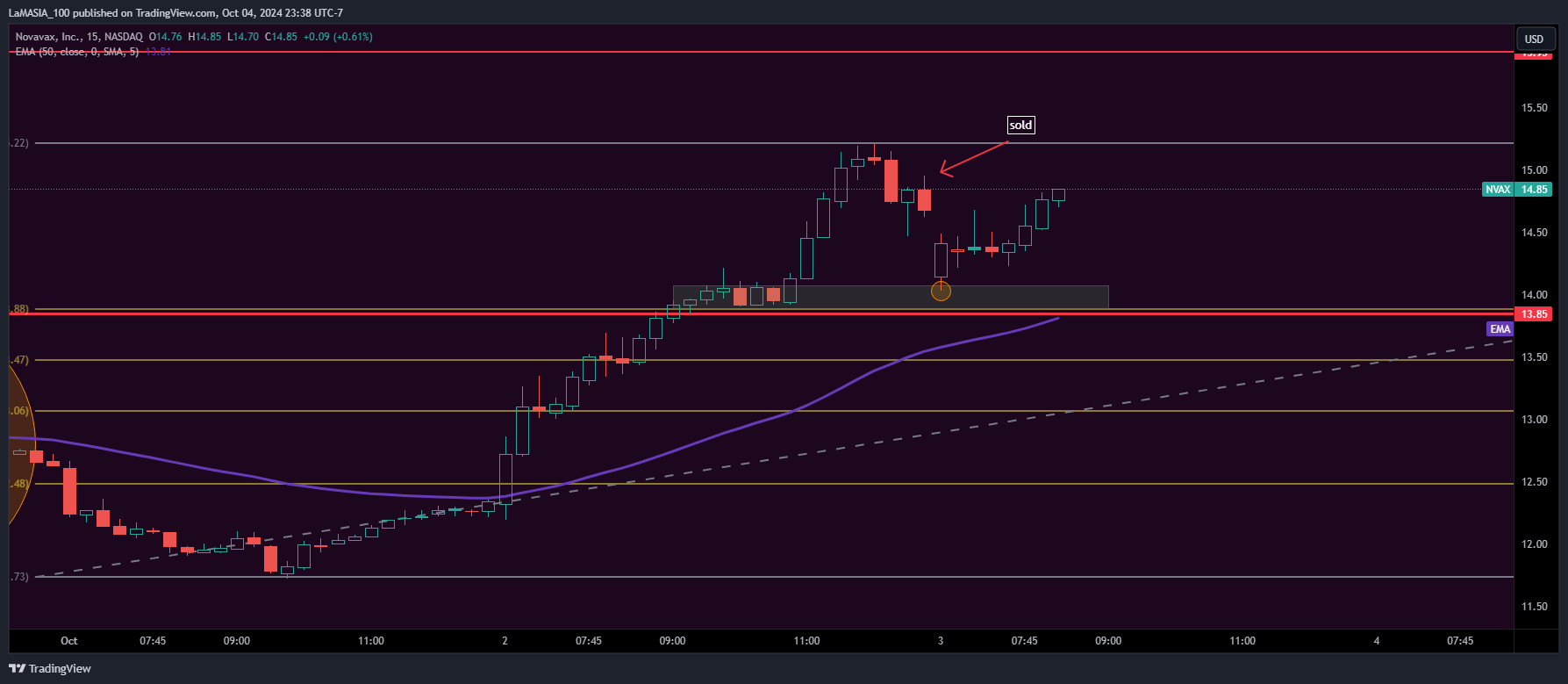 BATS:NVAX Chart Image by LaMASIA_100