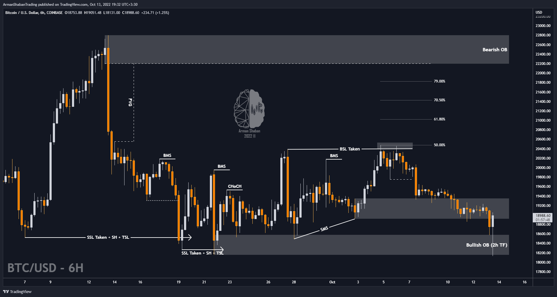 COINBASE:BTCUSD Chart Image by ArmanShabanTrading