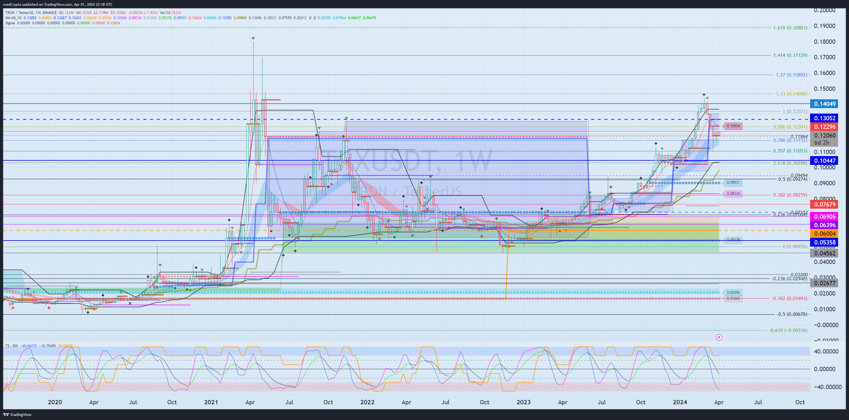 BINANCE:TRXUSDT Chart Image by readCrypto