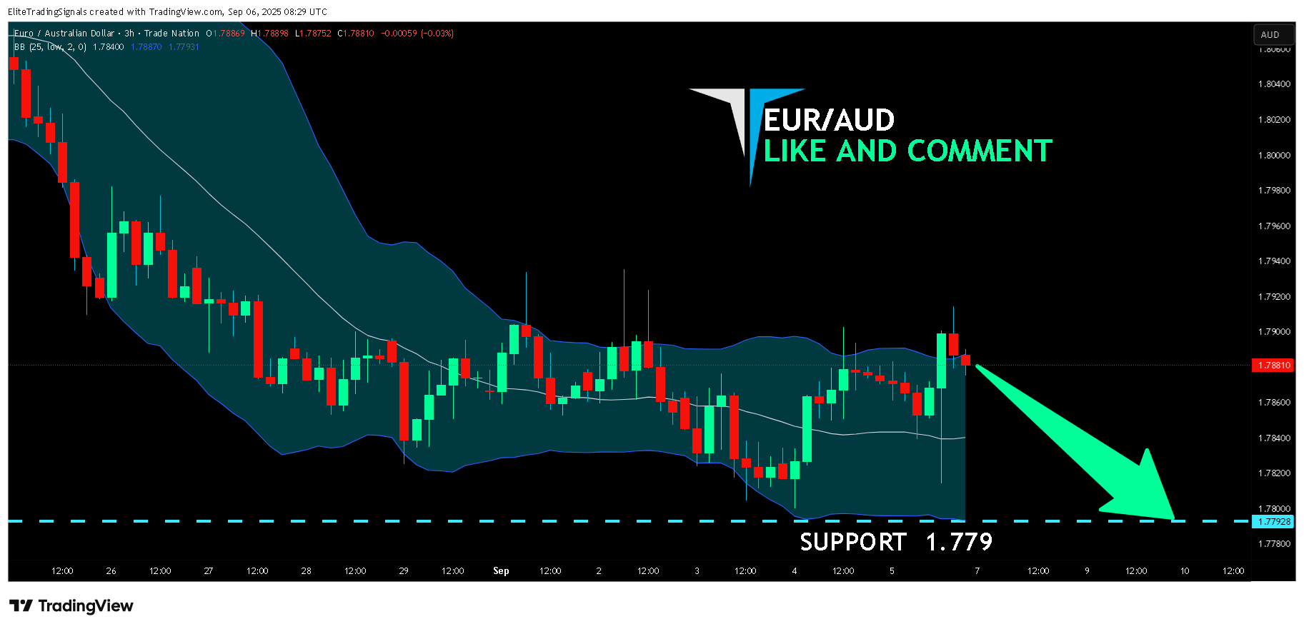 TRADENATION:EURAUD Chart Image by EliteTradingSignals