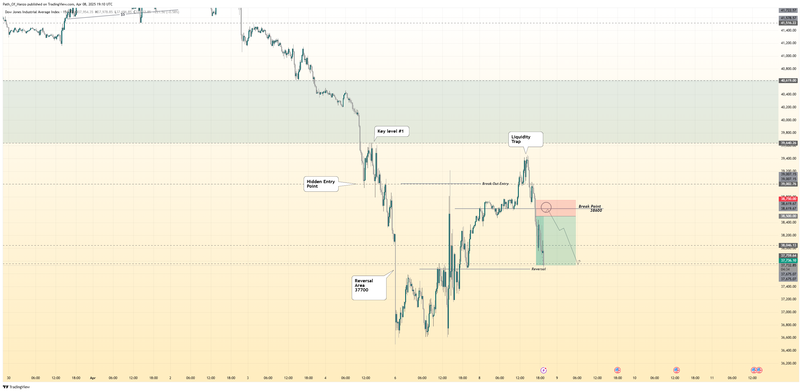 FX:US30 Chart Image by Path_Of_Hanzo