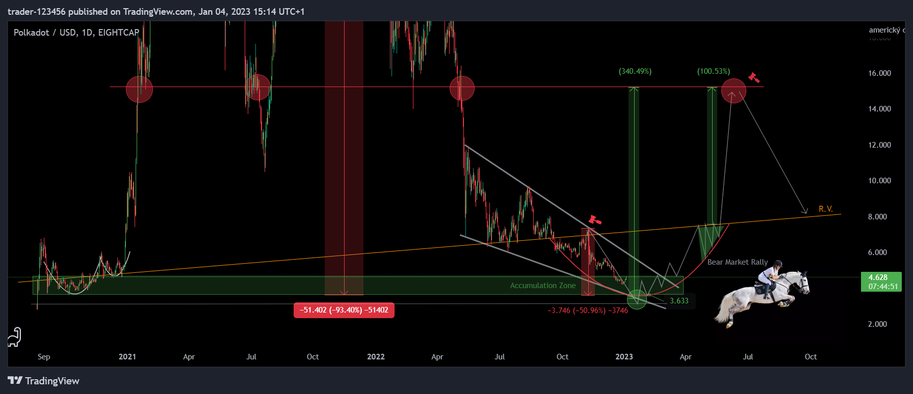 EIGHTCAP:DOTUSD Chart Image by trader-123456