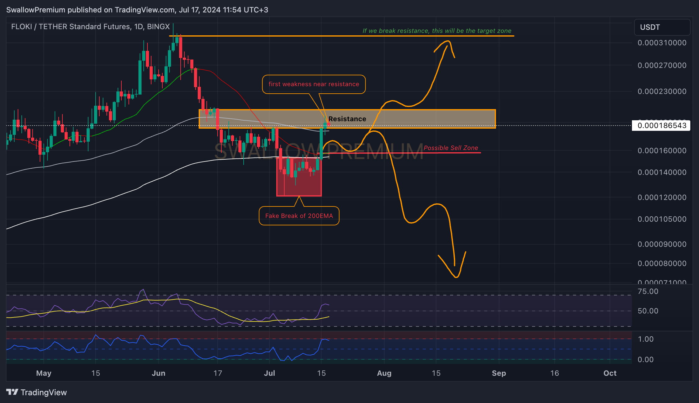 BINGX:FLOKIUSDT.PS Chart Image by SwallowAcademy