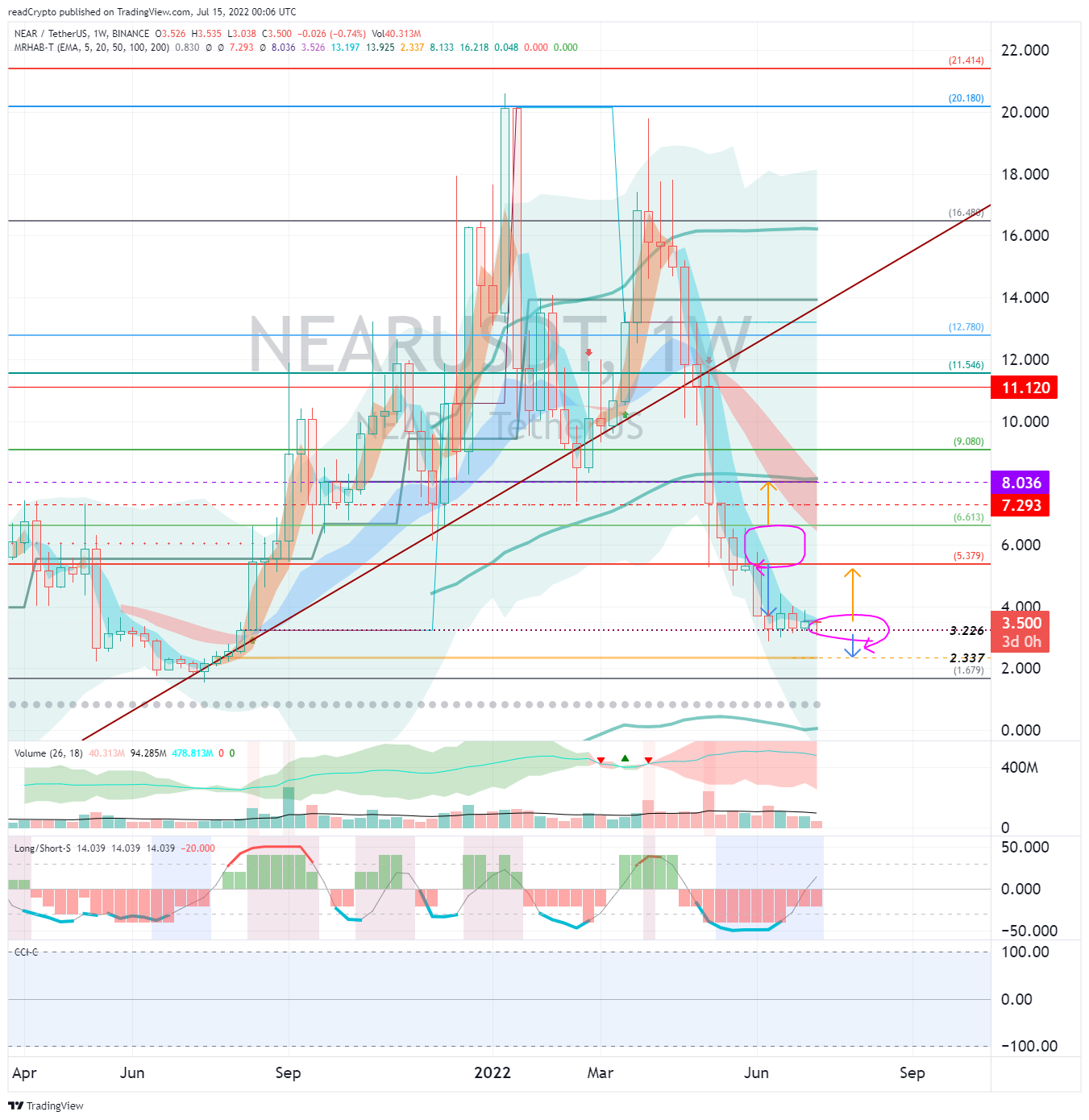 BINANCE:NEARUSDT Chart Image by readCrypto