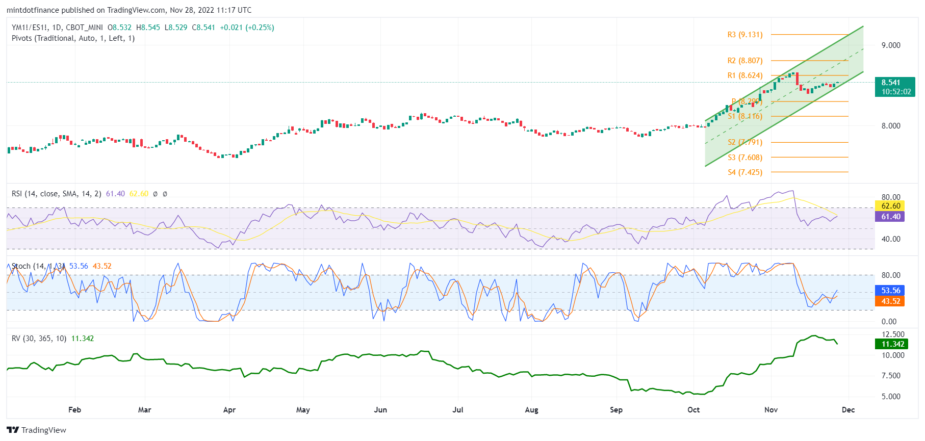CBOT_MINI:YM1!/CME_MINI:ES1! Chart Image by mintdotfinance