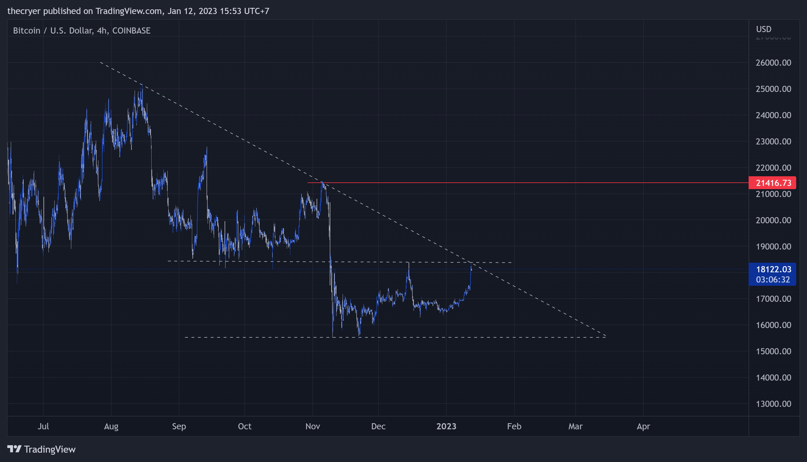 COINBASE:BTCUSD Chart Image by thecryer