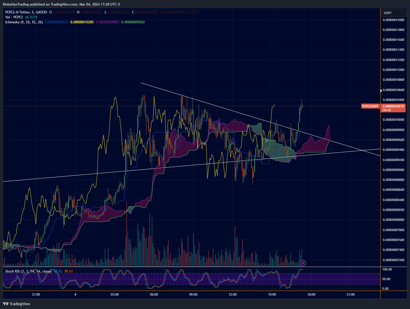 GATEIO:PEPE2USDT Chart Image by KinkoHyoTrading