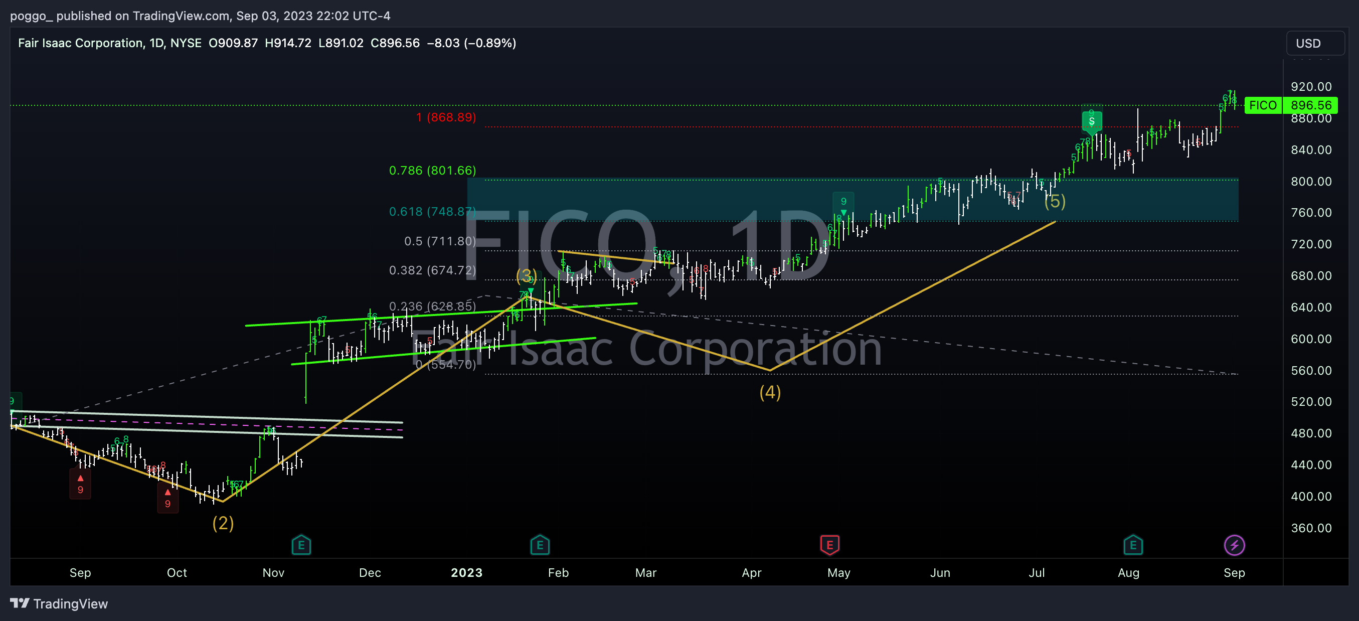 NYSE:FICO Chart Image by poggo_