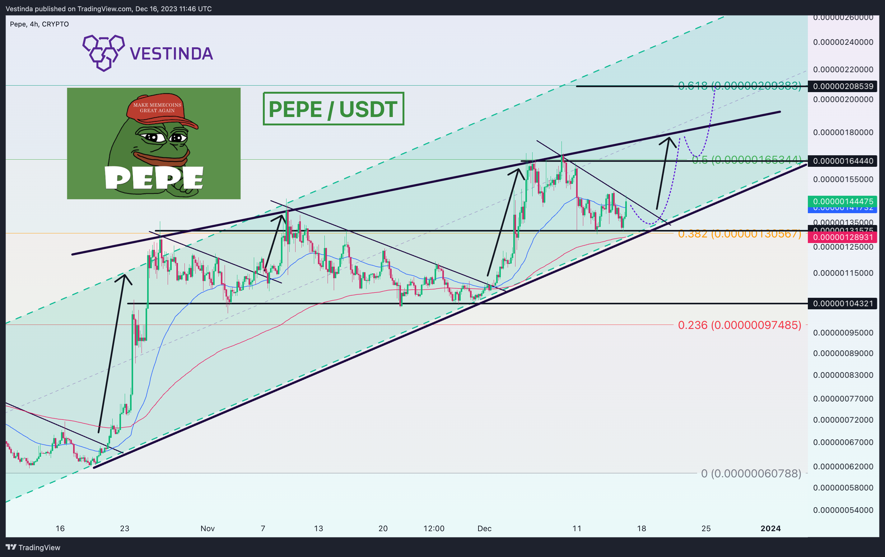 CRYPTO:PEPEUSD Chart Image by Vestinda