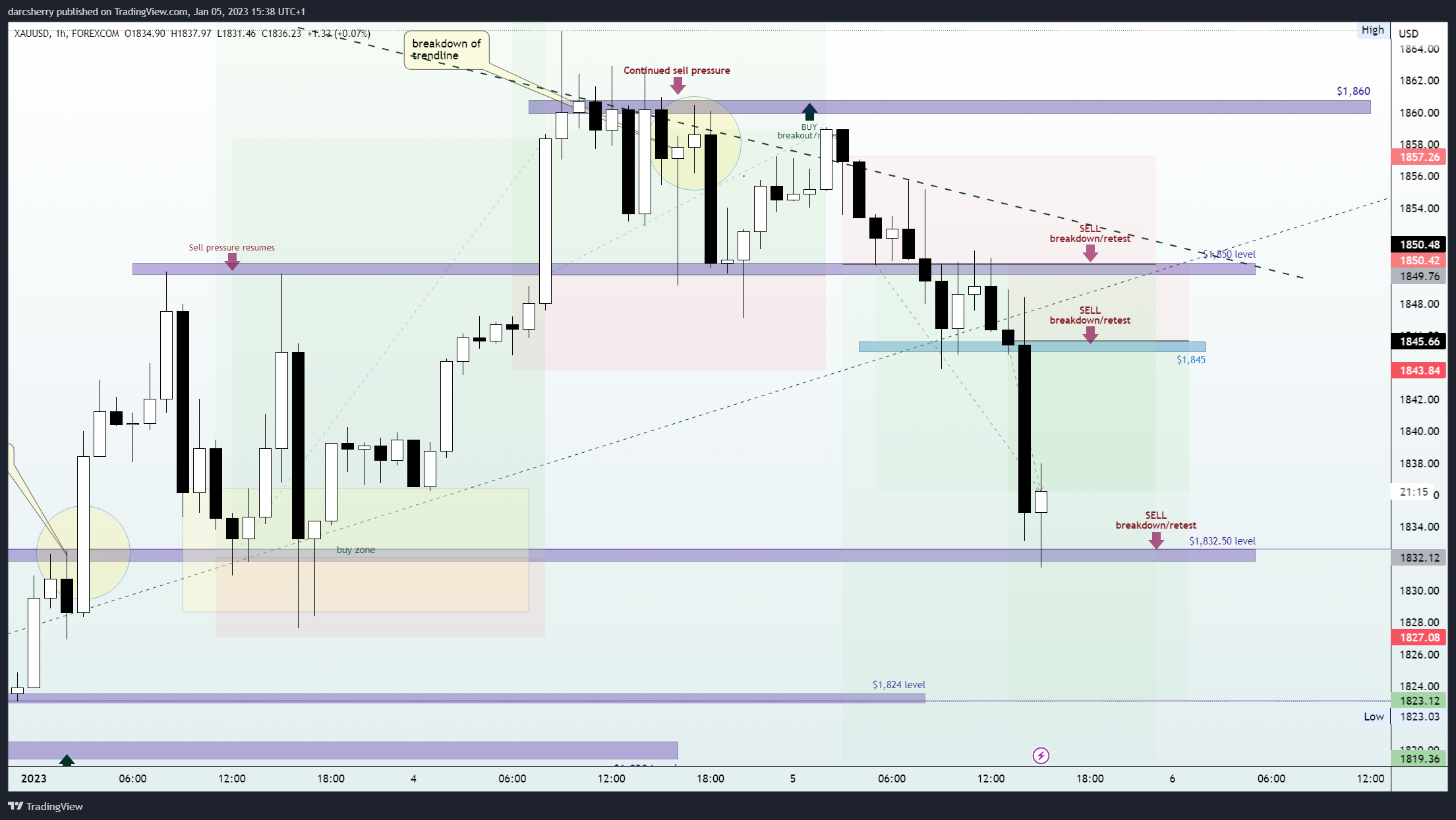 FOREXCOM:XAUUSD Chart Image by darcsherry