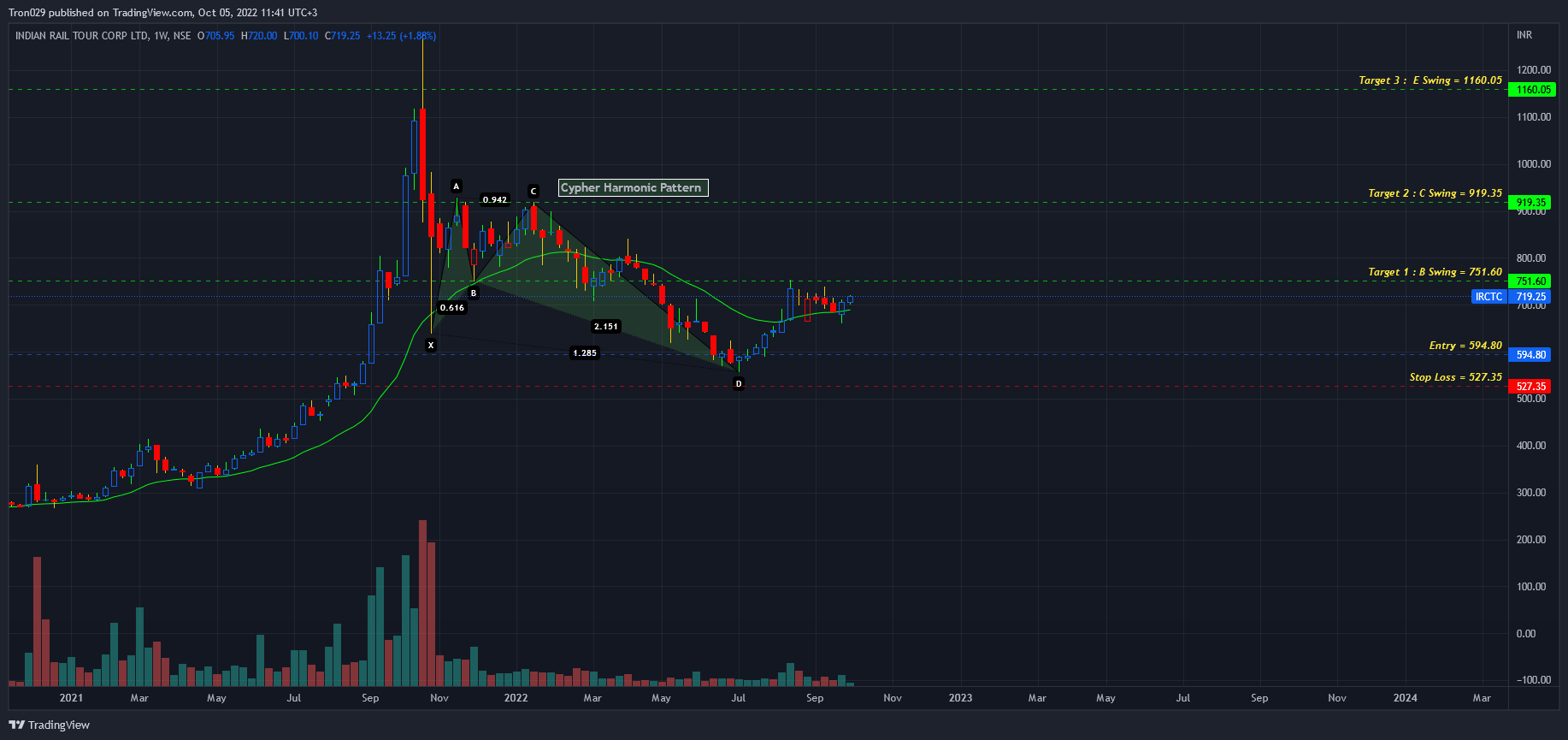 NSE:IRCTC Chart Image by Tron029