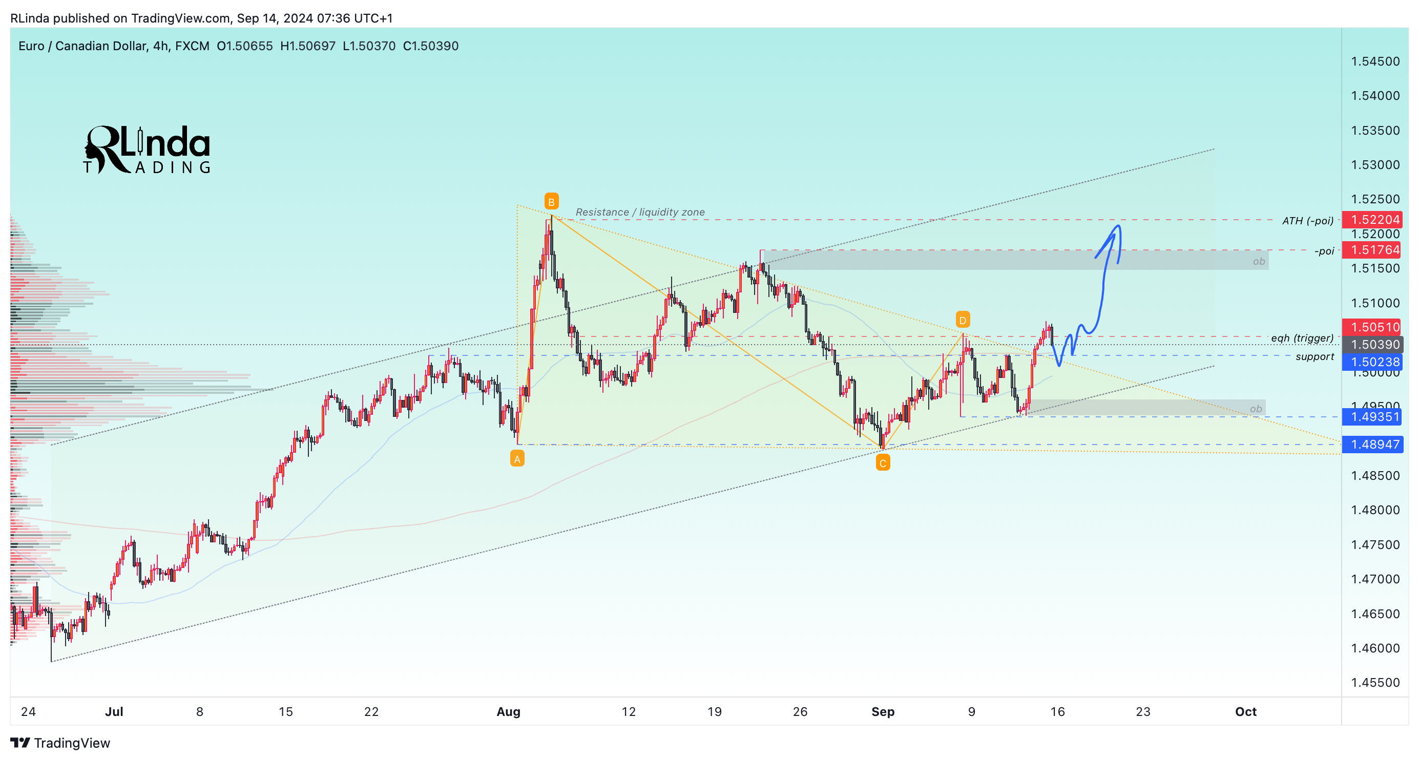 FX:EURCAD Chart Image by RLinda