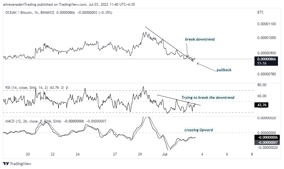 BINANCE:OCEANBTC Chart Image by alirezanaderiTrading