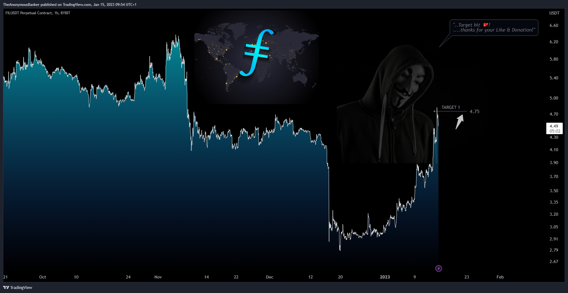BYBIT:FILUSDT.P Chart Image by TheAnonymousBanker