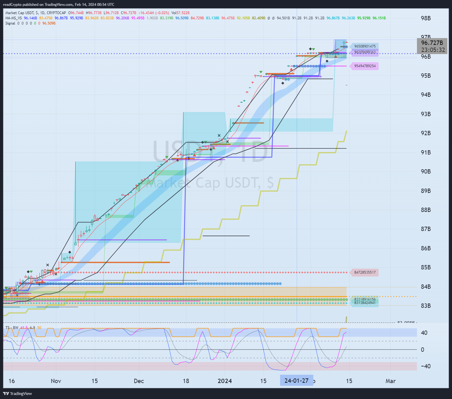 CRYPTOCAP:USDT Chart Image by readCrypto