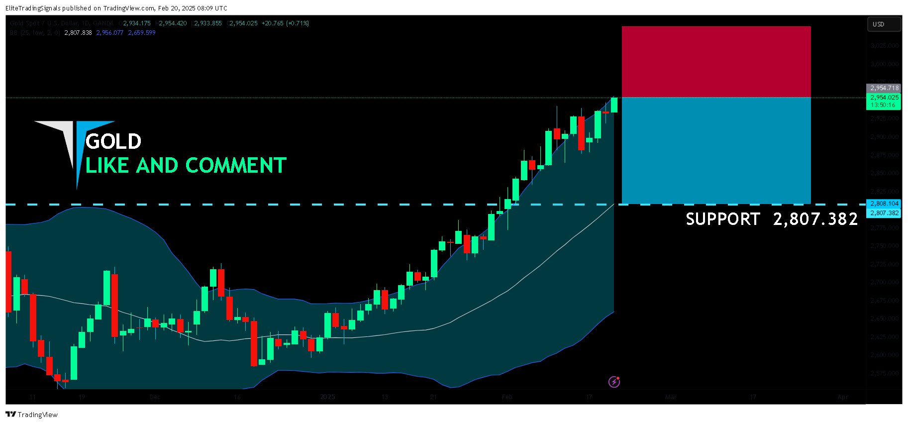 OANDA:XAUUSD Chart Image by EliteTradingSignals