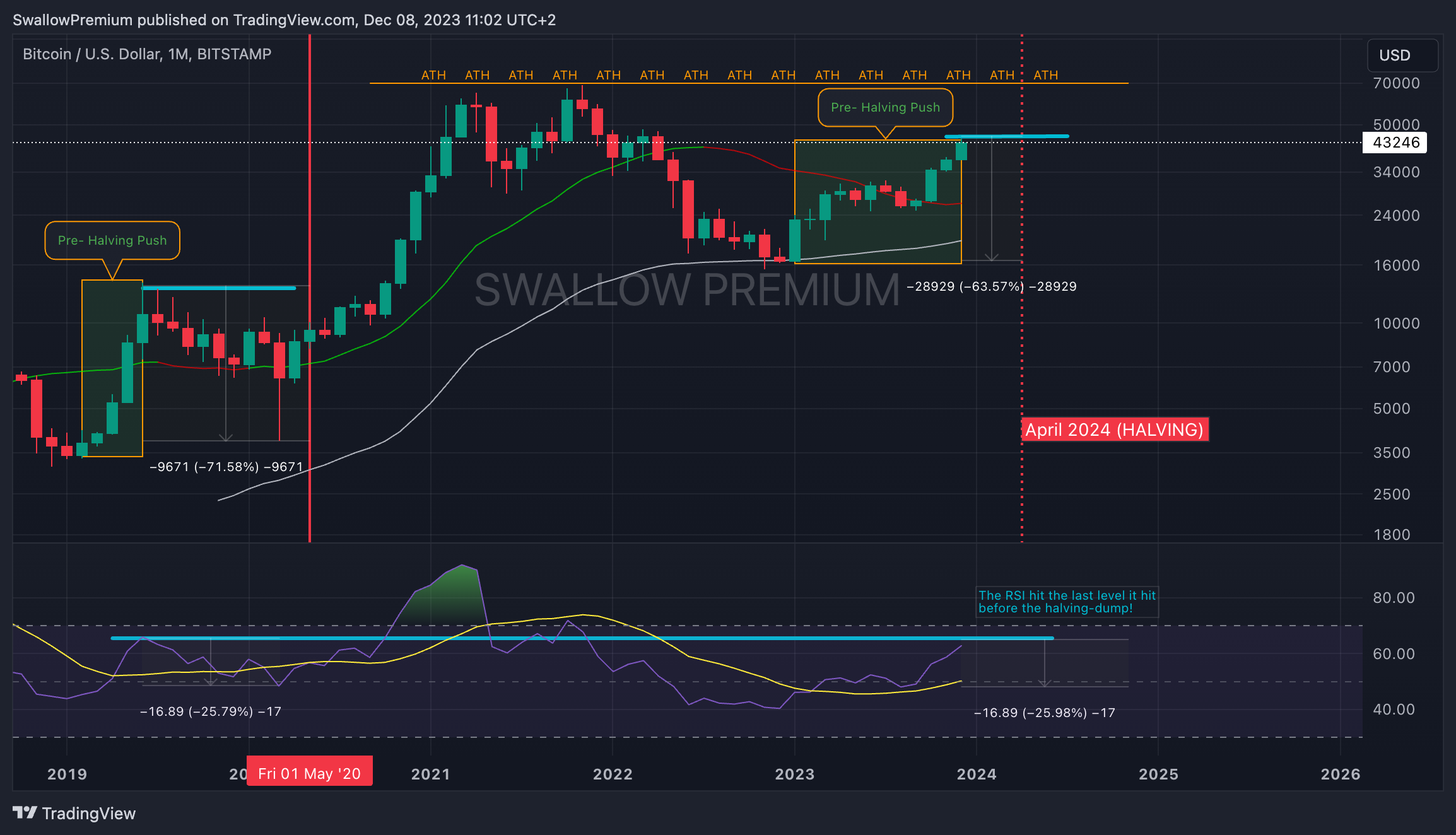 BITSTAMP:BTCUSD Chart Image by SwallowAcademy