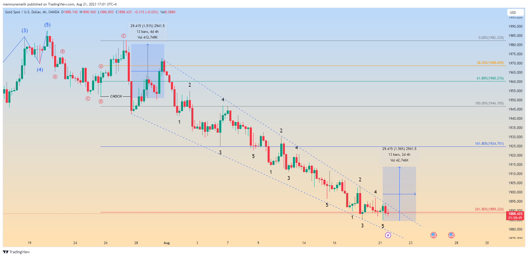 OANDA:XAUUSD Chart Image by SinchuXD