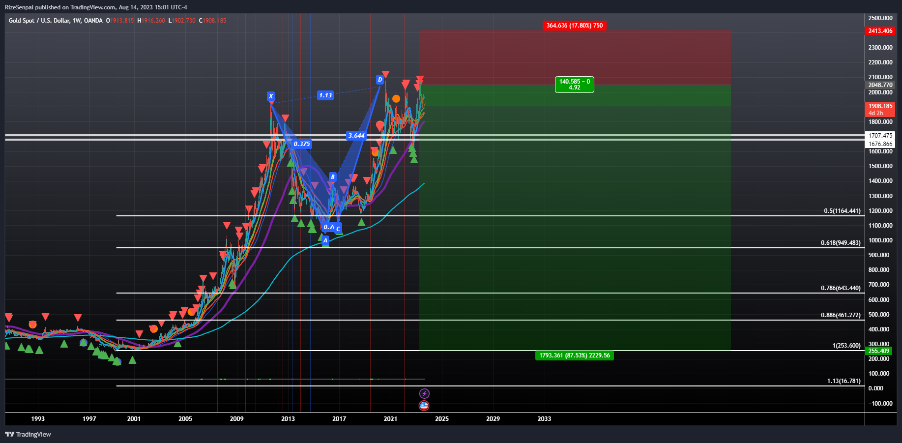 OANDA:XAUUSD Chart Image by RizeSenpai