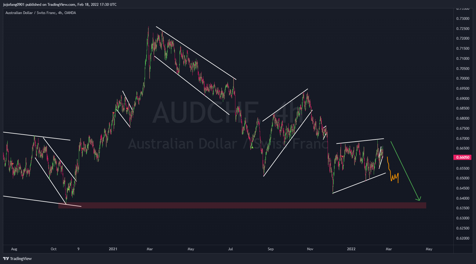 OANDA:AUDCHF Chart Image by jojofang0901