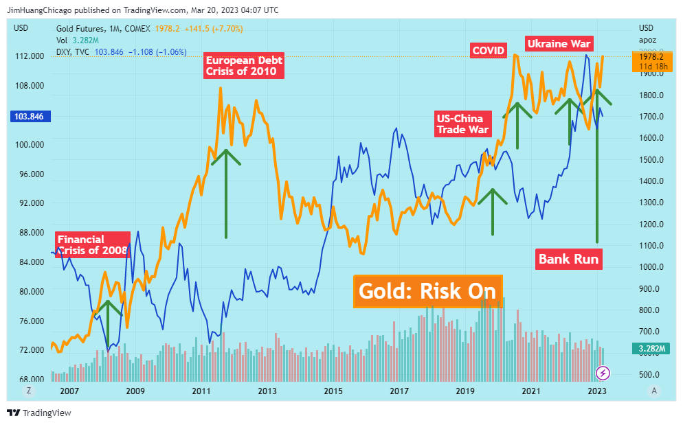 COMEX:GC1! Chart Image by JimHuangChicago