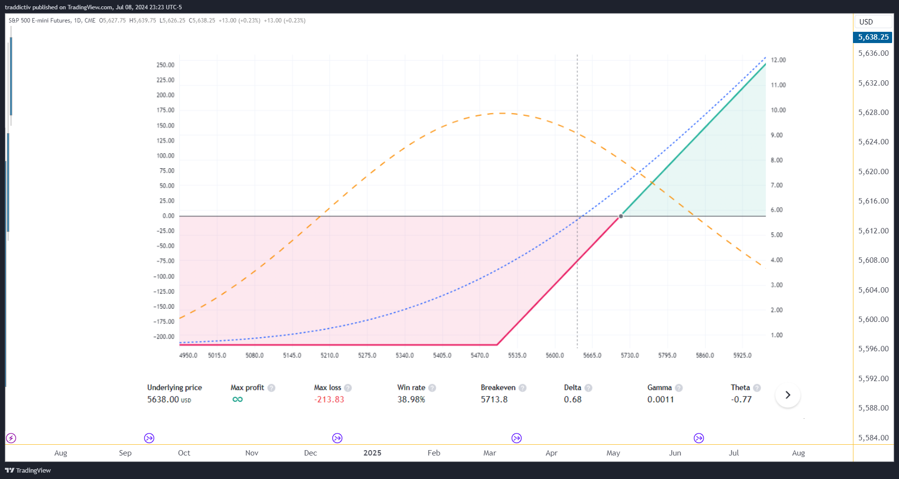 CME_MINI_DL:ES1! Chart Image by traddictiv