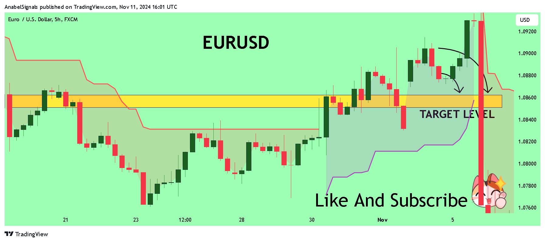 FX:EURUSD Chart Image by AnabelSignals