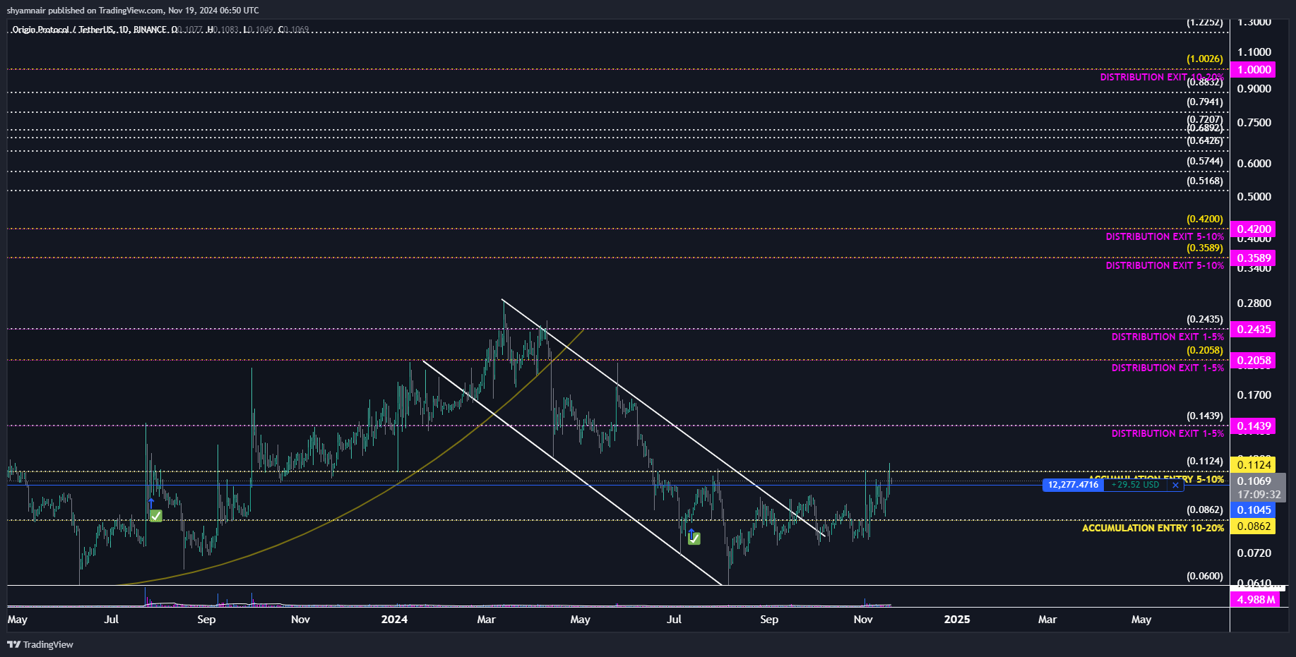 BINANCE:OGNUSDT Chart Image by shyamnair