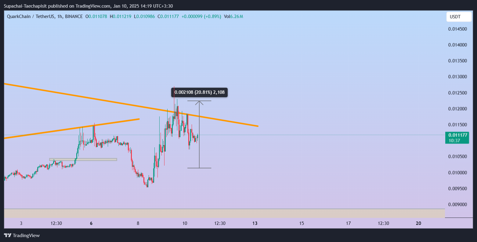 BINANCE:QKCUSDT Chart Image by Supachai-Taechapisit