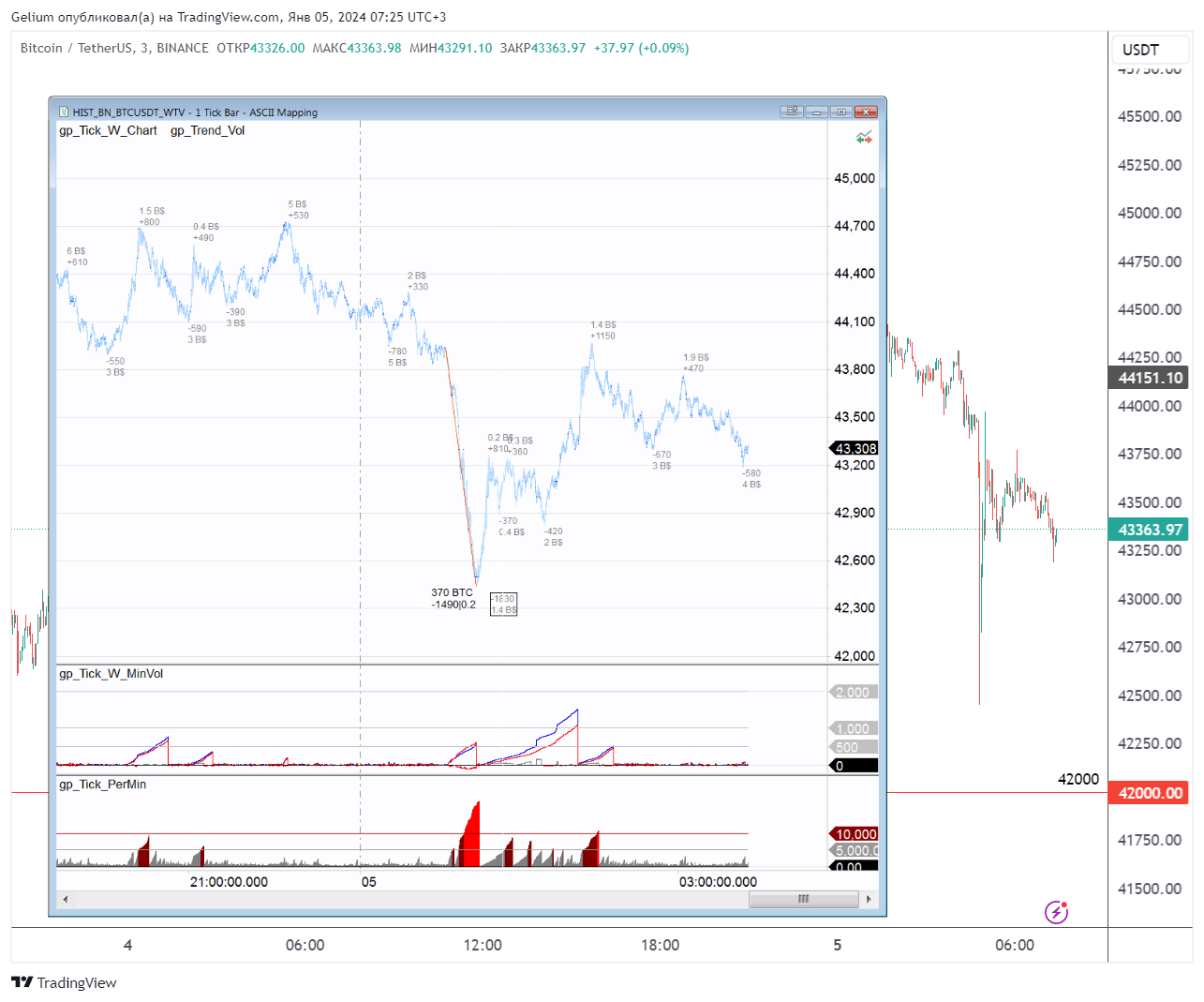 BINANCE:BTCUSDT Chart Image by Gelium