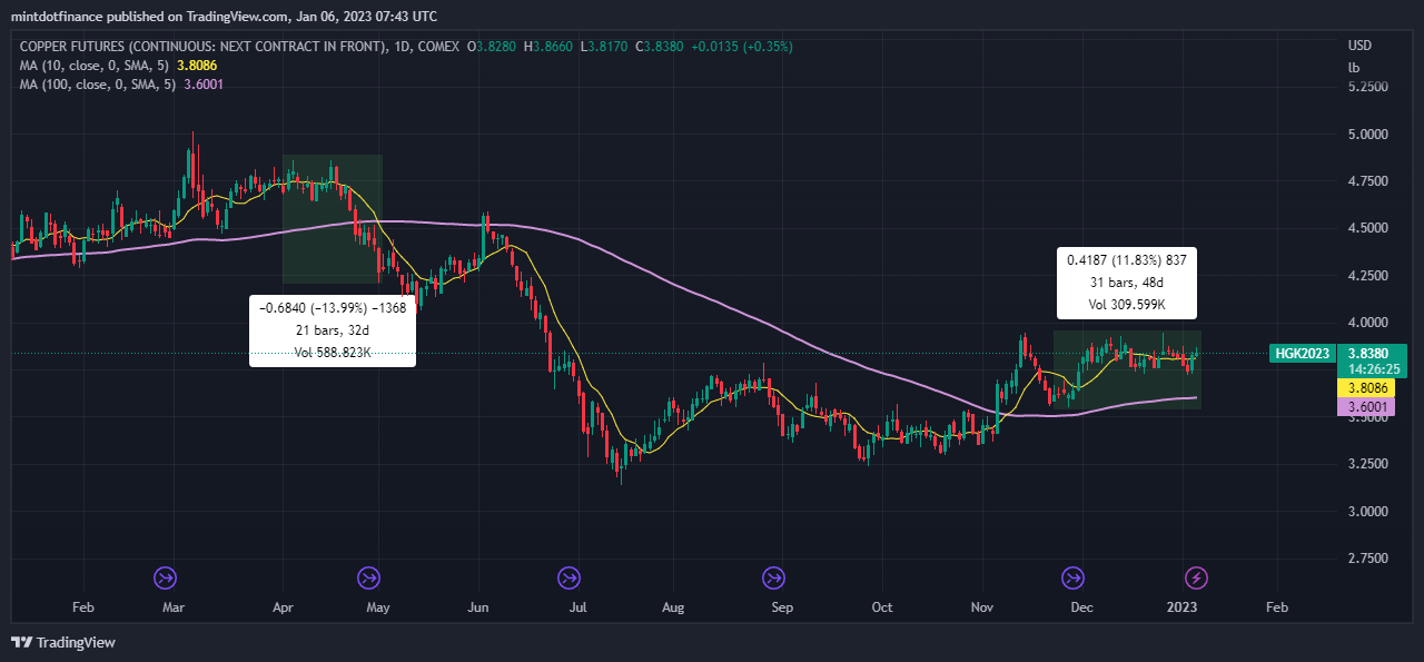 COMEX:HG2! Chart Image by mintdotfinance